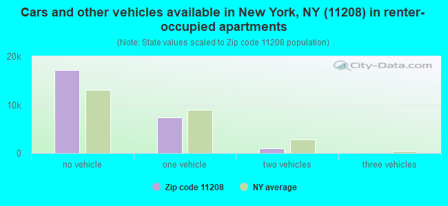 Cars and other vehicles available in New York, NY (11208) in renter-occupied apartments