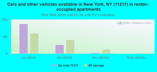 Cars and other vehicles available in New York, NY (11211) in renter-occupied apartments
