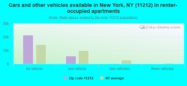 Cars and other vehicles available in New York, NY (11212) in renter-occupied apartments