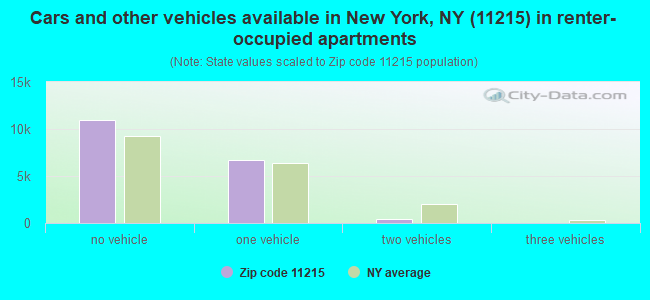 Cars and other vehicles available in New York, NY (11215) in renter-occupied apartments