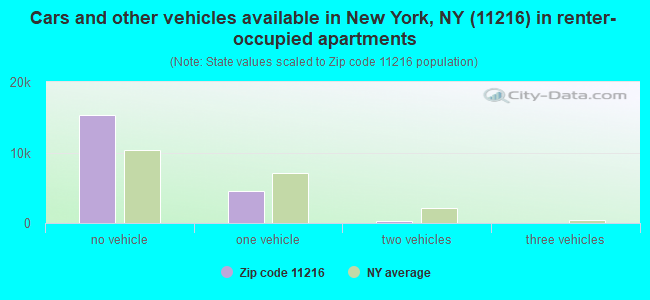 Cars and other vehicles available in New York, NY (11216) in renter-occupied apartments