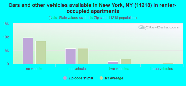 Cars and other vehicles available in New York, NY (11218) in renter-occupied apartments