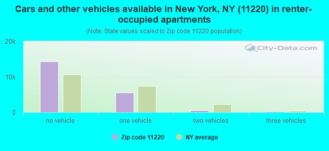 Cars and other vehicles available in New York, NY (11220) in renter-occupied apartments
