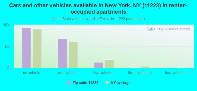 Cars and other vehicles available in New York, NY (11223) in renter-occupied apartments