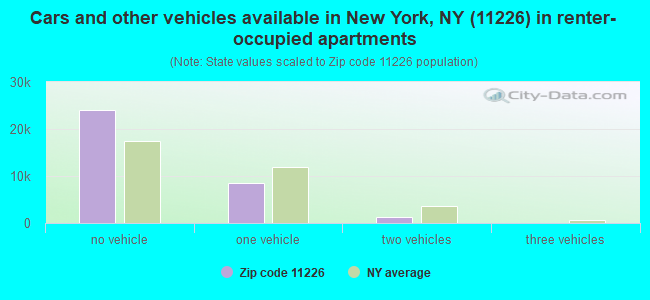 Cars and other vehicles available in New York, NY (11226) in renter-occupied apartments