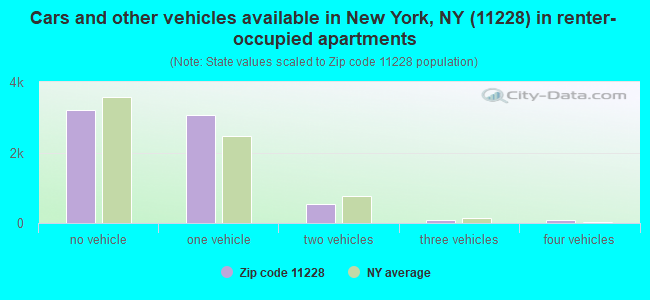 Cars and other vehicles available in New York, NY (11228) in renter-occupied apartments