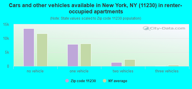 Cars and other vehicles available in New York, NY (11230) in renter-occupied apartments