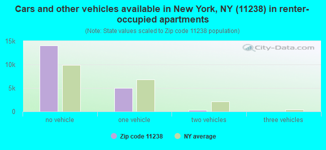 Cars and other vehicles available in New York, NY (11238) in renter-occupied apartments