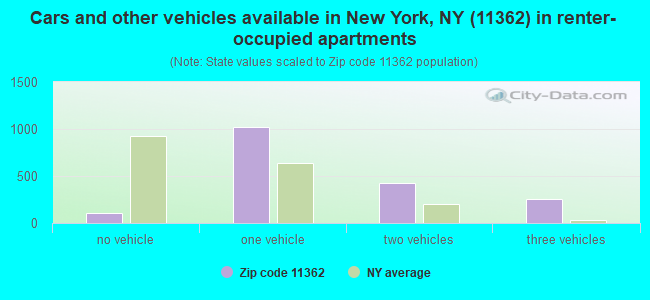 Cars and other vehicles available in New York, NY (11362) in renter-occupied apartments
