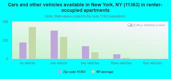 Cars and other vehicles available in New York, NY (11363) in renter-occupied apartments