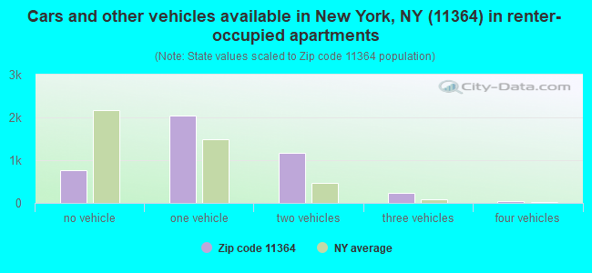 Cars and other vehicles available in New York, NY (11364) in renter-occupied apartments