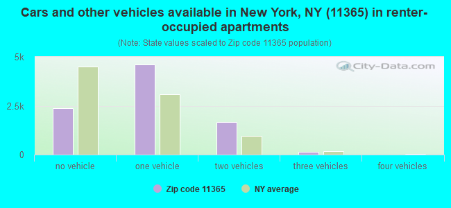 Cars and other vehicles available in New York, NY (11365) in renter-occupied apartments