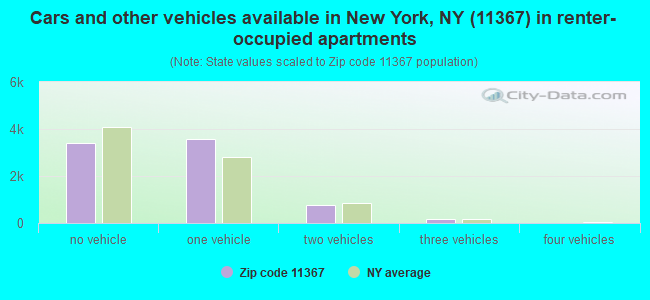 Cars and other vehicles available in New York, NY (11367) in renter-occupied apartments