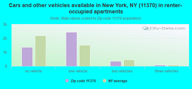 Cars and other vehicles available in New York, NY (11370) in renter-occupied apartments
