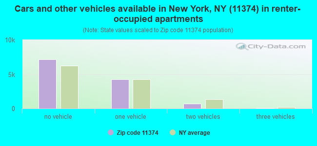 Cars and other vehicles available in New York, NY (11374) in renter-occupied apartments