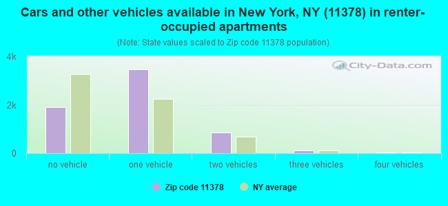 Cars and other vehicles available in New York, NY (11378) in renter-occupied apartments