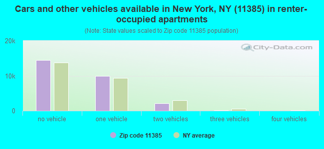 Cars and other vehicles available in New York, NY (11385) in renter-occupied apartments