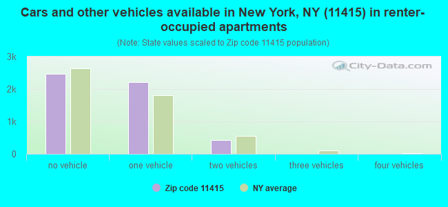 Cars and other vehicles available in New York, NY (11415) in renter-occupied apartments