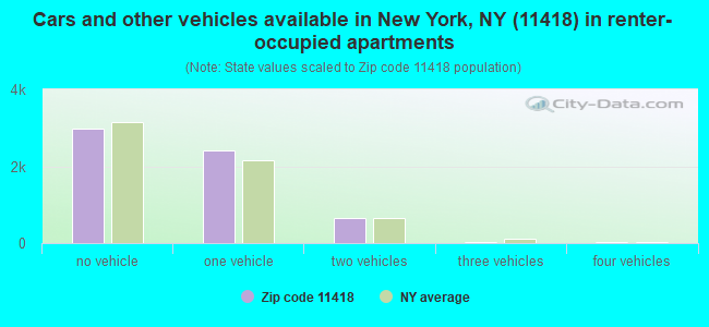 Cars and other vehicles available in New York, NY (11418) in renter-occupied apartments