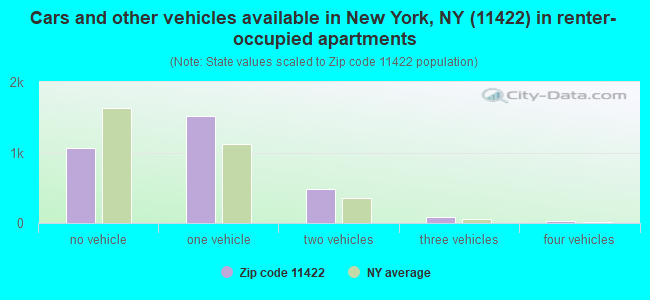 Cars and other vehicles available in New York, NY (11422) in renter-occupied apartments