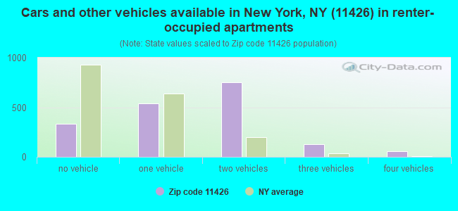 Cars and other vehicles available in New York, NY (11426) in renter-occupied apartments