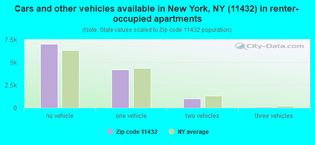 Cars and other vehicles available in New York, NY (11432) in renter-occupied apartments