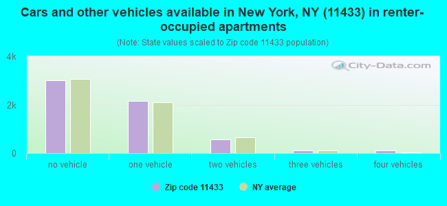 Cars and other vehicles available in New York, NY (11433) in renter-occupied apartments