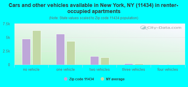 Cars and other vehicles available in New York, NY (11434) in renter-occupied apartments