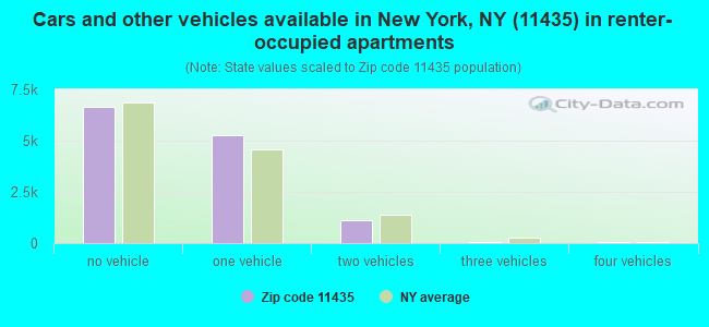 Cars and other vehicles available in New York, NY (11435) in renter-occupied apartments