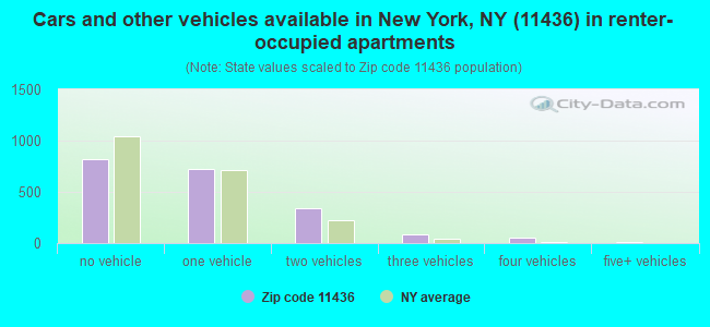 Cars and other vehicles available in New York, NY (11436) in renter-occupied apartments