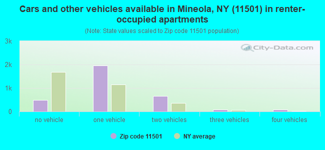 Cars and other vehicles available in Mineola, NY (11501) in renter-occupied apartments
