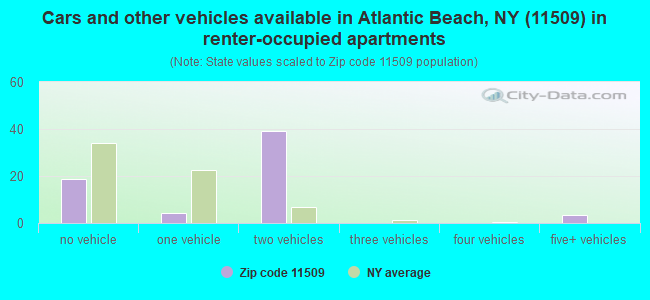Cars and other vehicles available in Atlantic Beach, NY (11509) in renter-occupied apartments