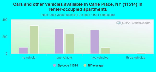 Cars and other vehicles available in Carle Place, NY (11514) in renter-occupied apartments