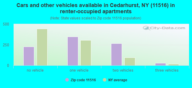 Cars and other vehicles available in Cedarhurst, NY (11516) in renter-occupied apartments