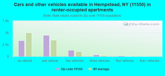 Cars and other vehicles available in Hempstead, NY (11550) in renter-occupied apartments