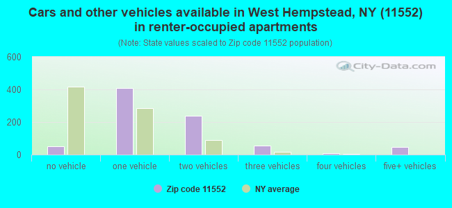 Cars and other vehicles available in West Hempstead, NY (11552) in renter-occupied apartments