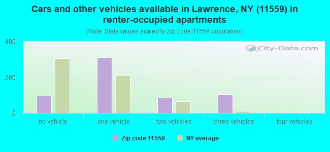 Cars and other vehicles available in Lawrence, NY (11559) in renter-occupied apartments
