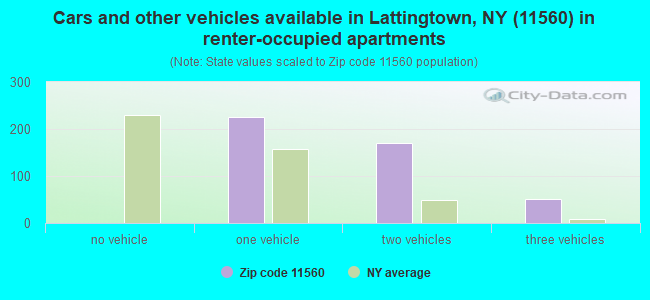 Cars and other vehicles available in Lattingtown, NY (11560) in renter-occupied apartments