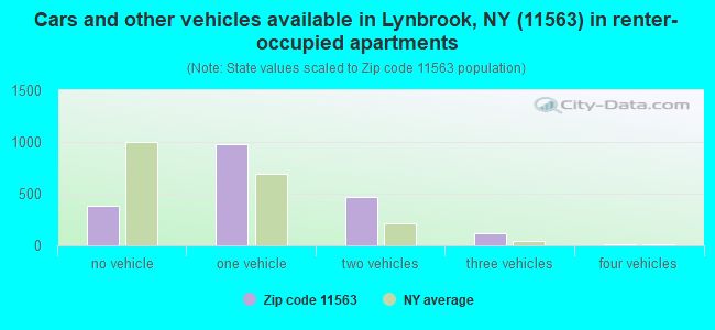 Cars and other vehicles available in Lynbrook, NY (11563) in renter-occupied apartments