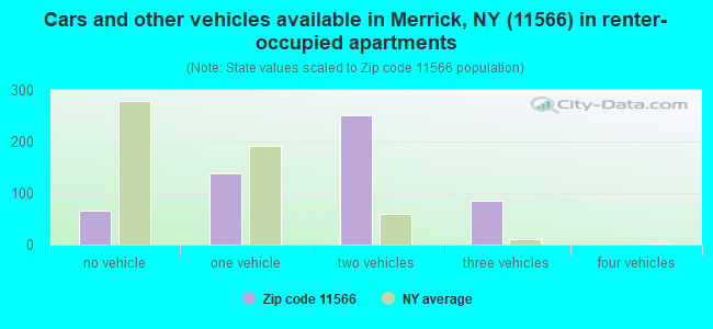 Cars and other vehicles available in Merrick, NY (11566) in renter-occupied apartments