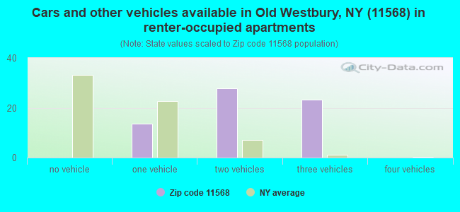 Cars and other vehicles available in Old Westbury, NY (11568) in renter-occupied apartments
