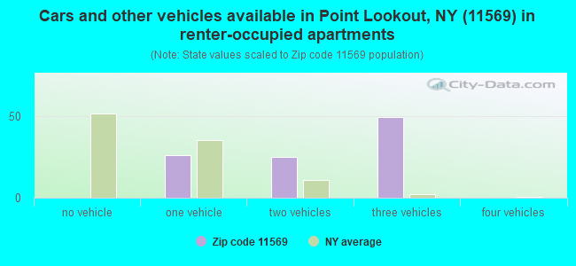 Cars and other vehicles available in Point Lookout, NY (11569) in renter-occupied apartments