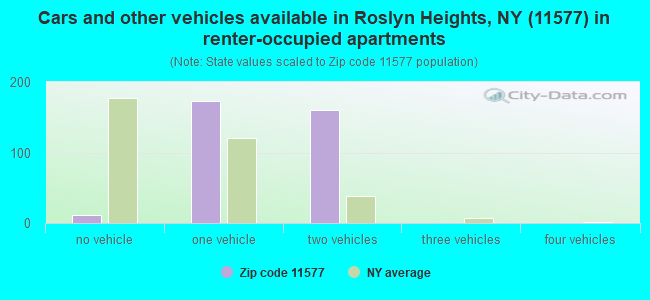 Cars and other vehicles available in Roslyn Heights, NY (11577) in renter-occupied apartments