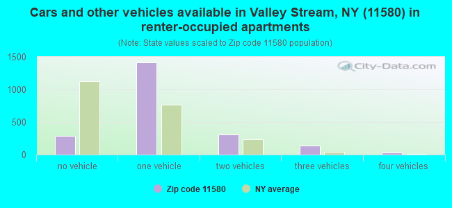 Cars and other vehicles available in Valley Stream, NY (11580) in renter-occupied apartments