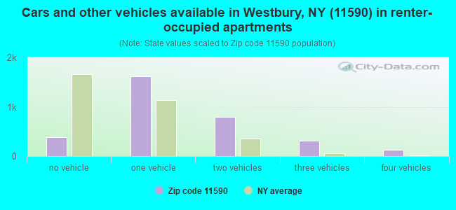Cars and other vehicles available in Westbury, NY (11590) in renter-occupied apartments
