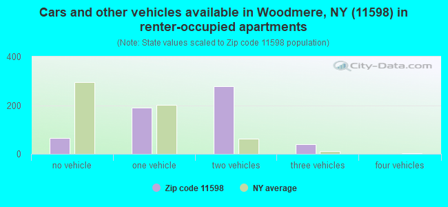 Cars and other vehicles available in Woodmere, NY (11598) in renter-occupied apartments