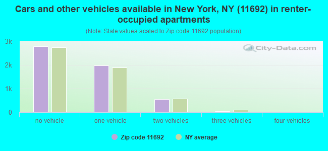 Cars and other vehicles available in New York, NY (11692) in renter-occupied apartments