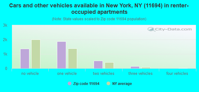 Cars and other vehicles available in New York, NY (11694) in renter-occupied apartments