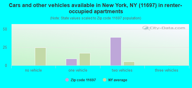 Cars and other vehicles available in New York, NY (11697) in renter-occupied apartments