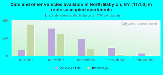 Cars and other vehicles available in North Babylon, NY (11703) in renter-occupied apartments
